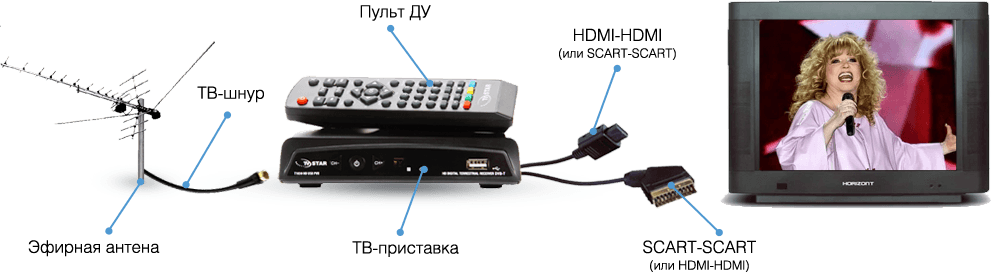 Цифровой формат dvb. Приемник ДВБ с2 сигнала. Приставка 20 каналов HDMI. Цифровая приставка ТВ DVB t2 для телевизора на 20 каналов. HDMI DVB-T/DVB-t2 ТВ тюнер приемника DVB T/t2.